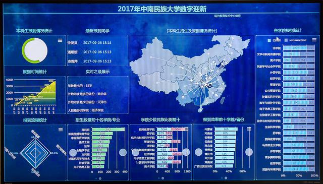 谁在报到？哪学院的？中南民大实时数据展示迎新