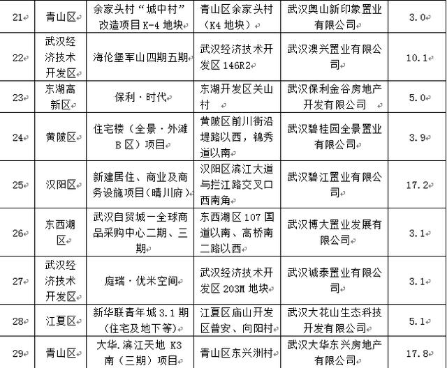 武汉四季度这142个商品房项目可入市销售