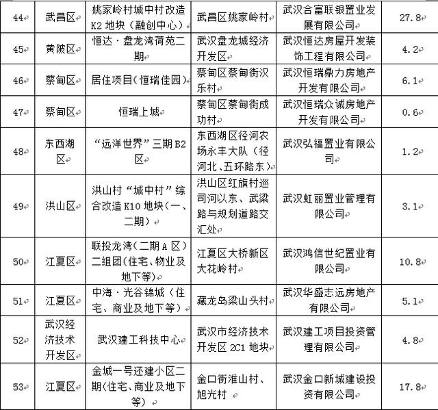 武汉四季度这142个商品房项目可入市销售