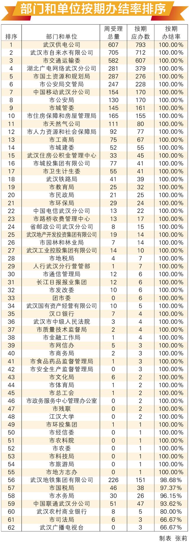 武汉最新民情数据排名周报发布，近9成单位按期办结率100%