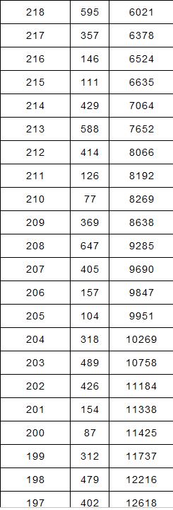 湖北2018美术高考统考一分一段表出炉 220分