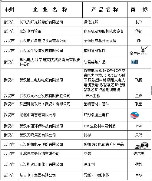 2017年度湖北名牌名单公布！武汉71家，襄阳35家，黄石29家……