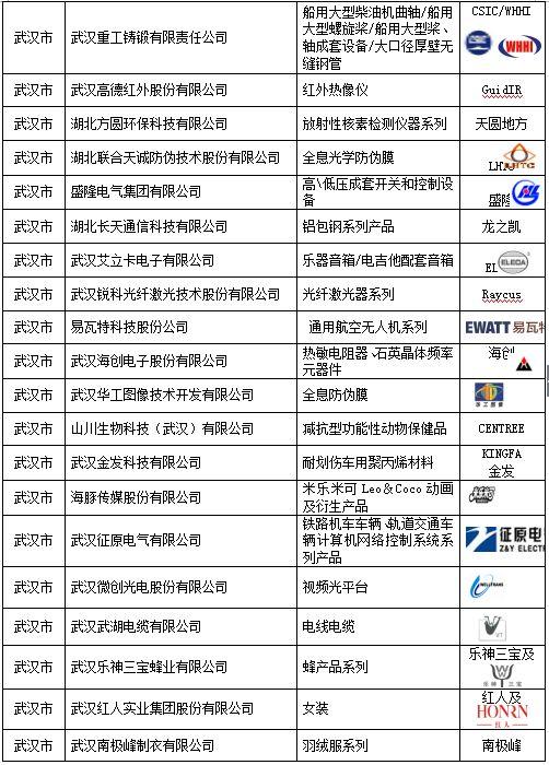 2017年度湖北名牌名单公布！武汉71家，襄阳35家，黄石29家……