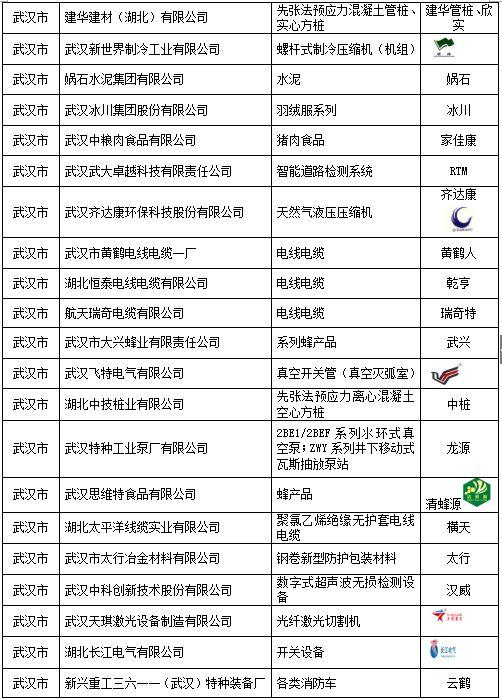 2017年度湖北名牌名单公布！武汉71家，襄阳35家，黄石29家……