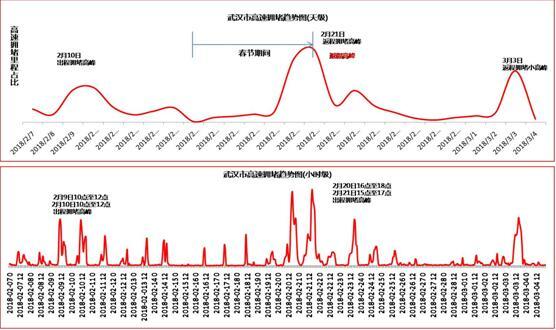 2018武汉春运预警大数据 民众理性选择公共交通出行
