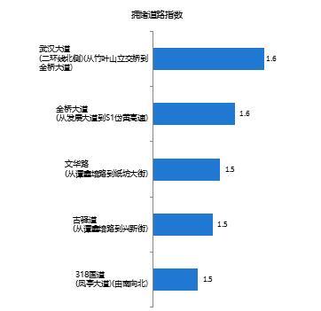 2018武汉春运预警大数据 民众理性选择公共交通出行