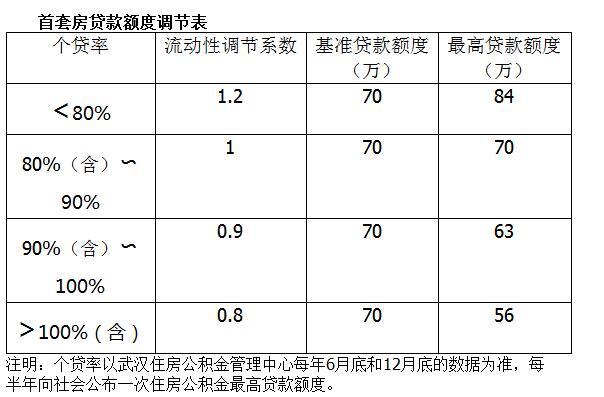 武汉首套房公积金最高可贷84万元 额度和个贷