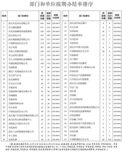 最新民情数据排名周报发布