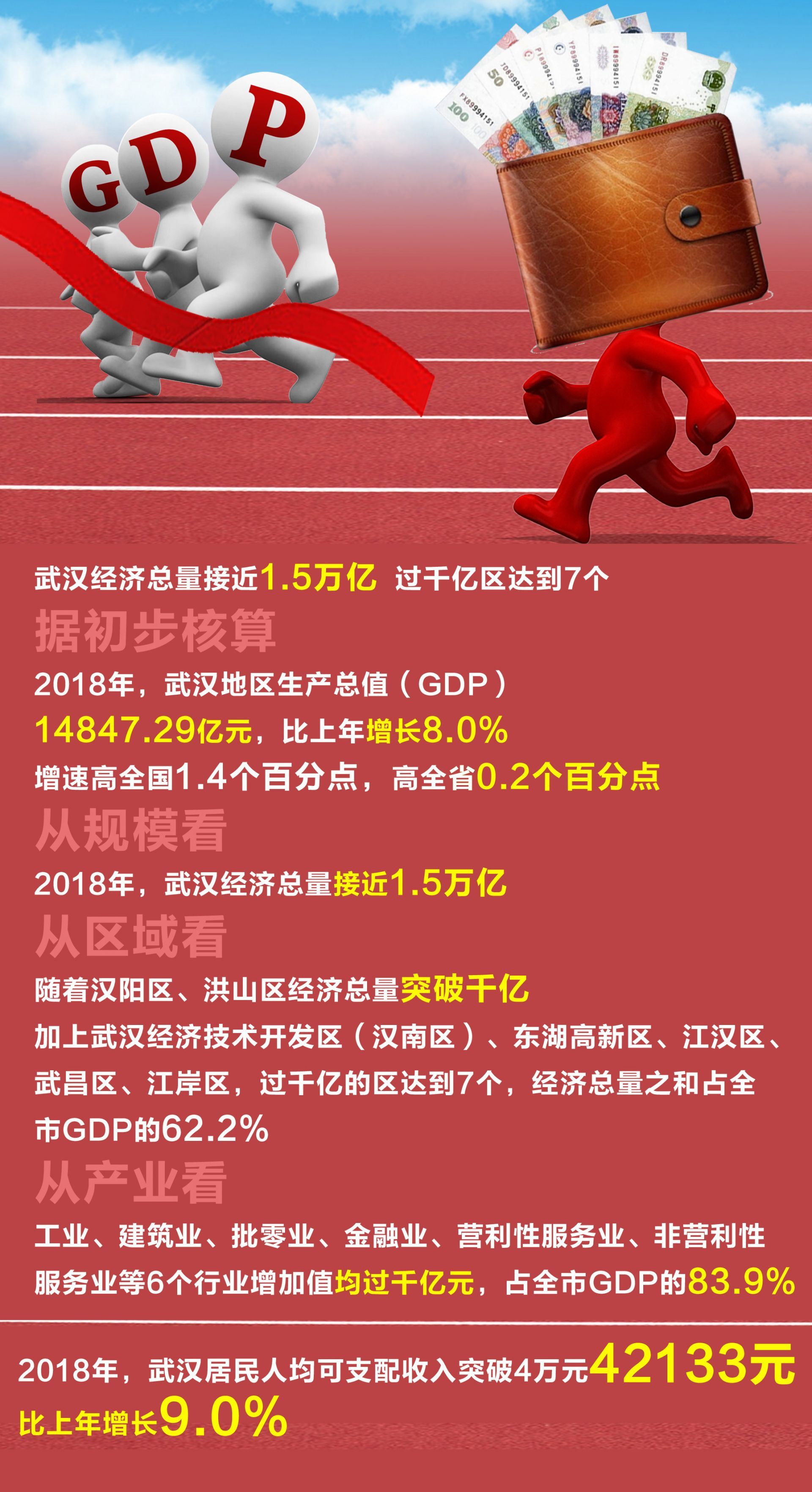 武汉2019年1季度经济总量_武汉军事经济学院