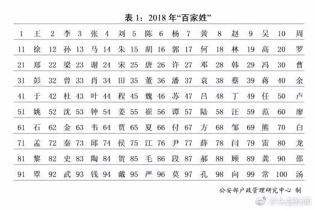 武汉李姓人口_武汉人口分布图(2)