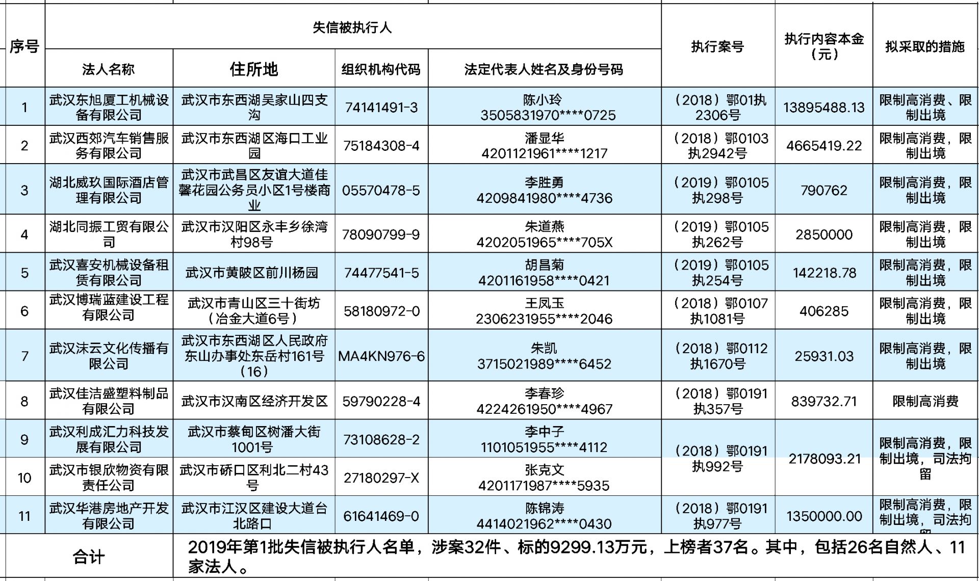 武汉发布2019年第1批失信黑名单37名老赖上榜