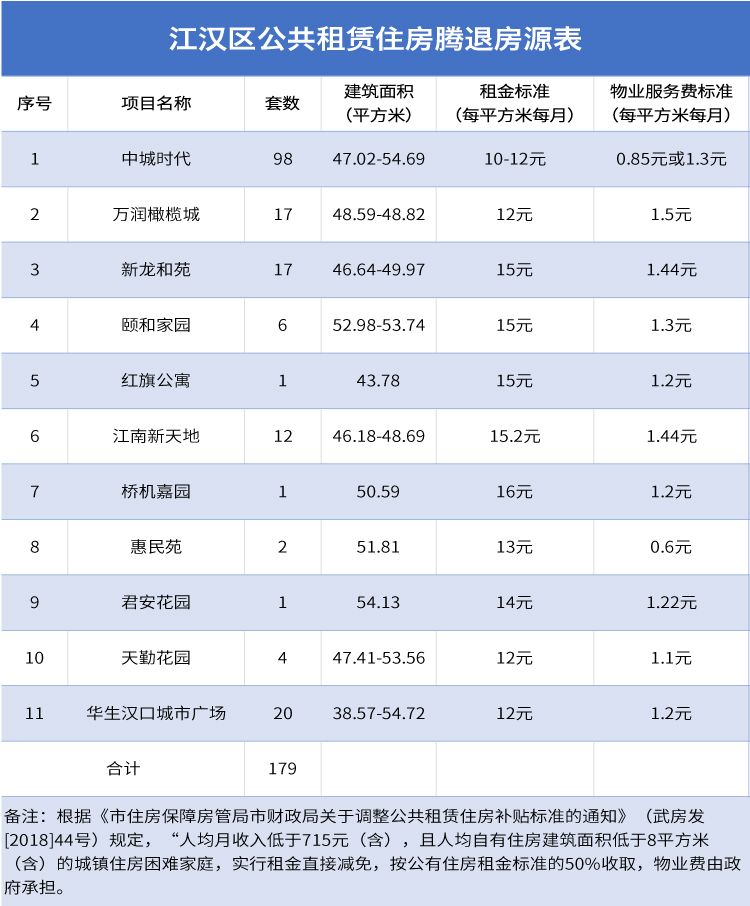 武汉这个区公共租赁住房腾退房源今日开始登记，179套房源可配