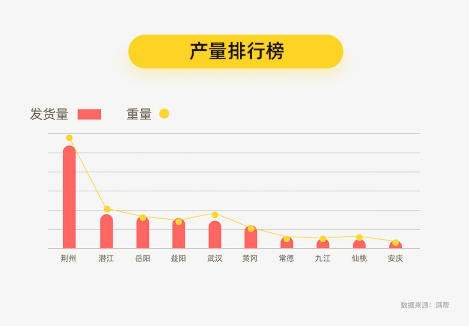 小龙虾养殖哪省强？产量最大前十城湖北占了五席