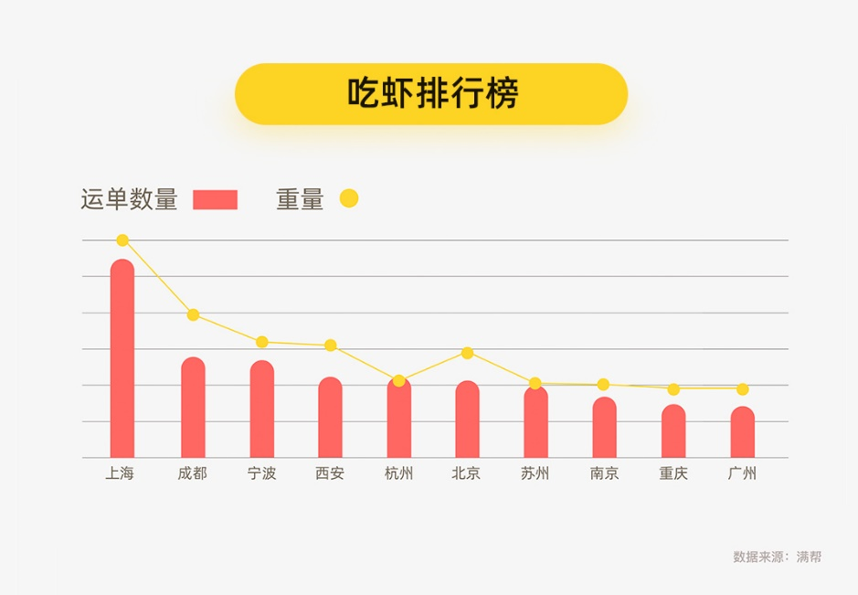 小龙虾养殖哪省强？产量最大前十城湖北占了五席