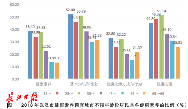 这份调查报告显示，每100名武汉人中19人具备健康素养