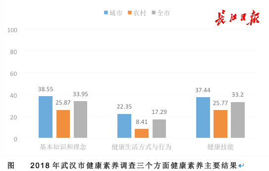 这份调查报告显示，每100名武汉人中19人具备健康素养