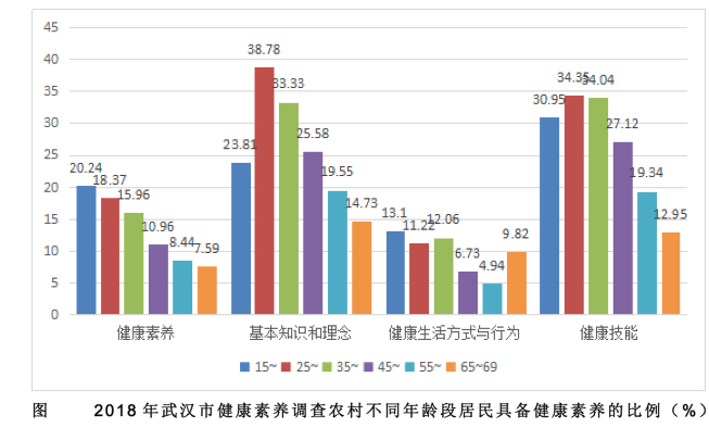 这份调查报告显示，每100名武汉人中19人具备健康素养