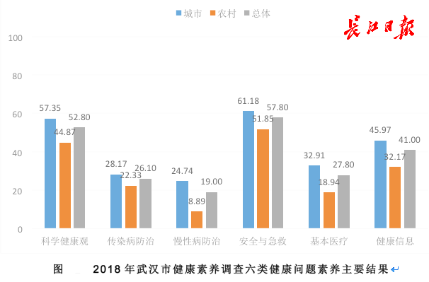 这份调查报告显示，每100名武汉人中19人具备健康素养