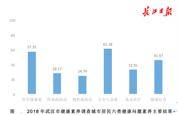 这份调查报告显示，每100名武汉人中19人具备健康素养