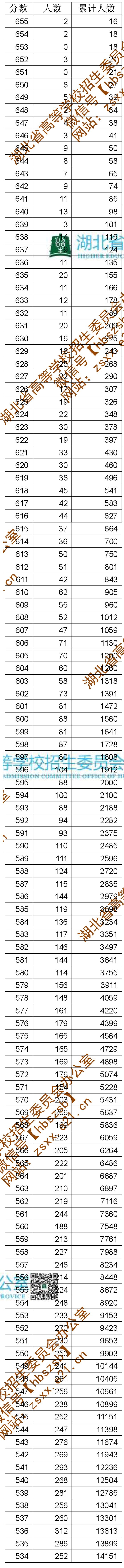 湖北省2019年普通高考总分一分一段统计表