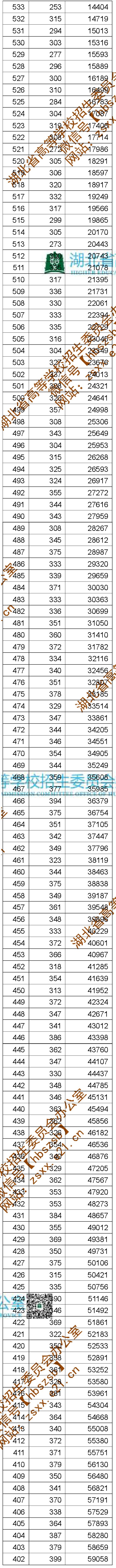 湖北省2019年普通高考总分一分一段统计表