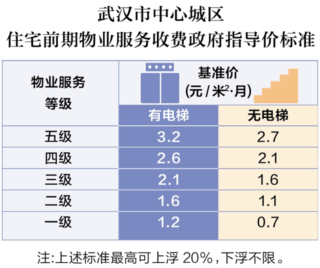 武汉发布物业费管理实施细则，这些恼人的细节都明确了