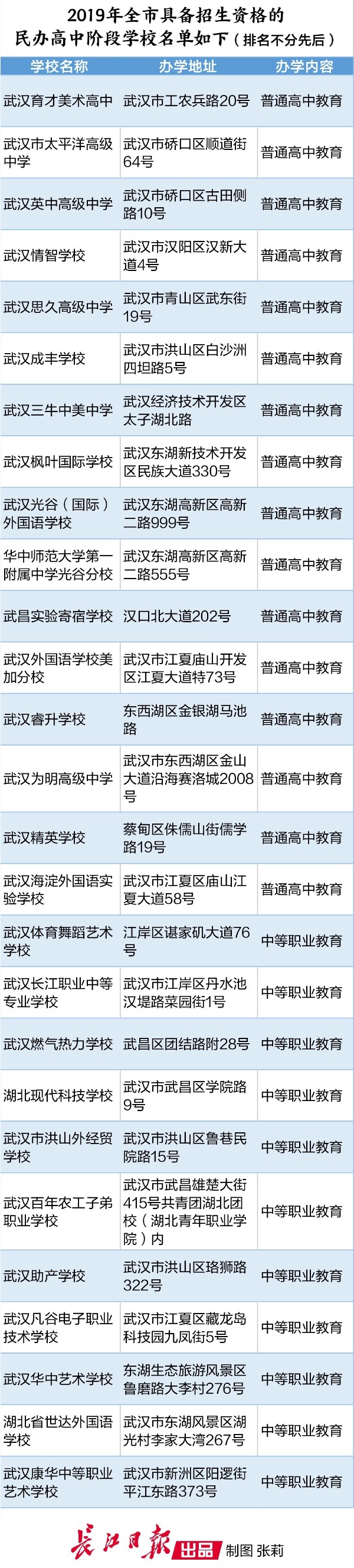 ＠家长，请擦亮眼睛，武汉民办高中阶段学校仅这27所具备招生