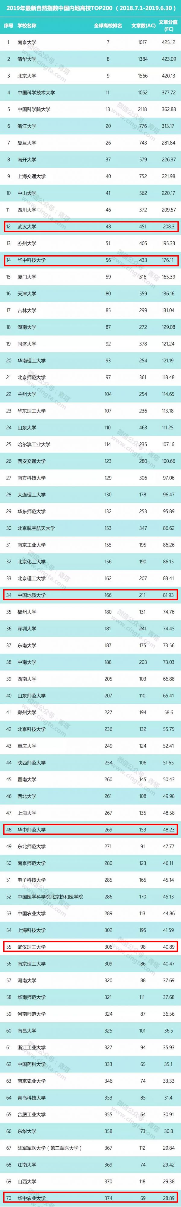 2019年最新全球学术排名：武汉大学、华中科技大学双双进入前60