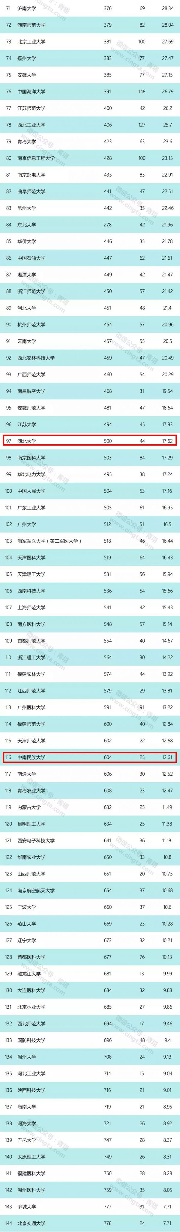 2019年最新全球学术排名：武汉大学、华中科技大学双双进入前60