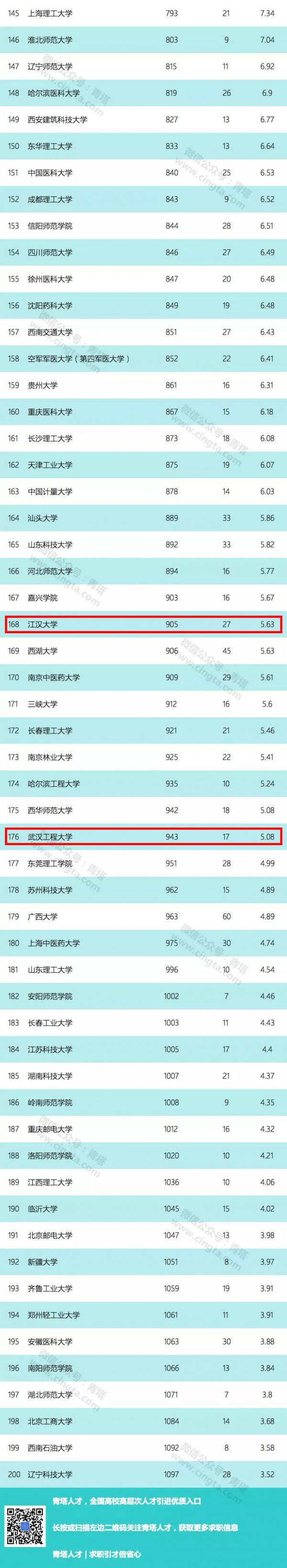 2019年最新全球学术排名：武汉大学、华中科技大学双双进入前60