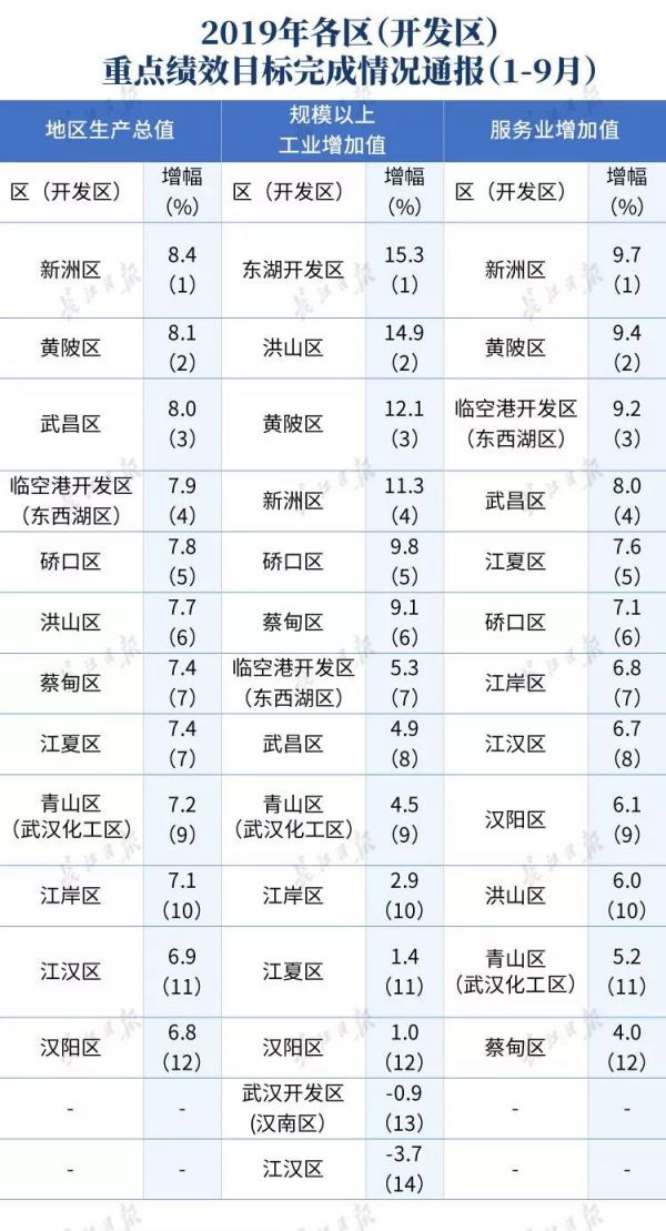 武汉各区最新排名!这4个区的荷包蹭蹭蹭地鼓起来了