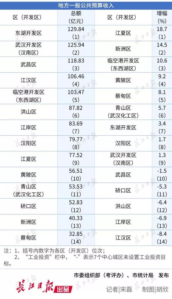 武汉各区最新排名!这4个区的荷包蹭蹭蹭地鼓起来了