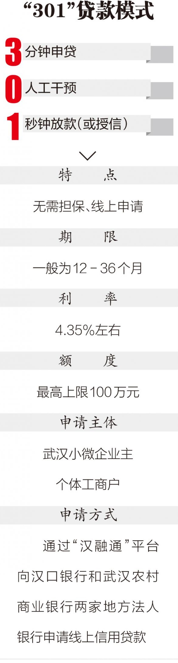 1秒放款 武汉中小微企业个体工商户申贷速度大提升