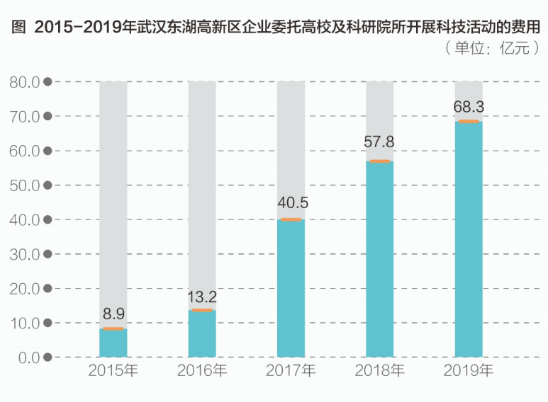 光谷占武汉gdp(3)