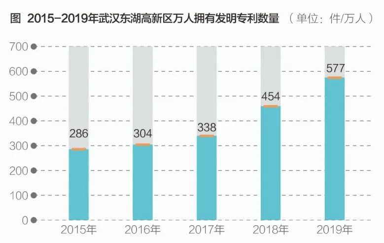 光谷占武汉gdp(3)