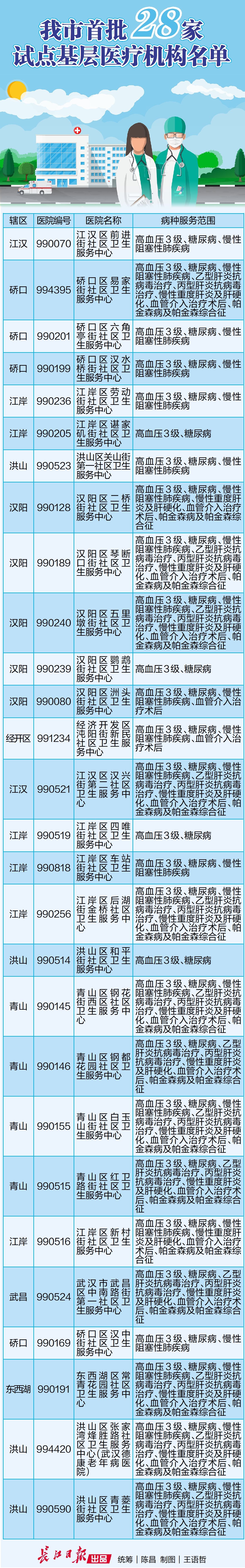 武汉首批28家试点基层医疗机构名单来了