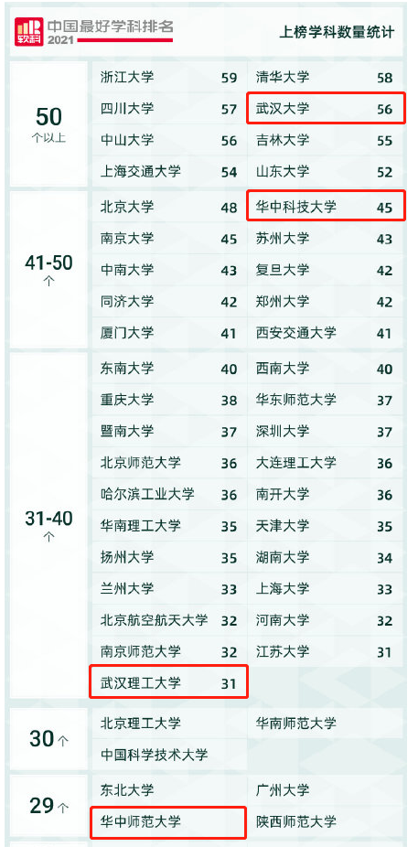 2021中国最好学科排名发布！湖北上榜296个学科，居全国第五