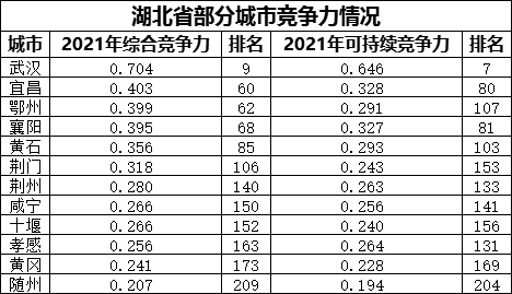 中国社科院权威报告：武汉可持续竞争力排名第7