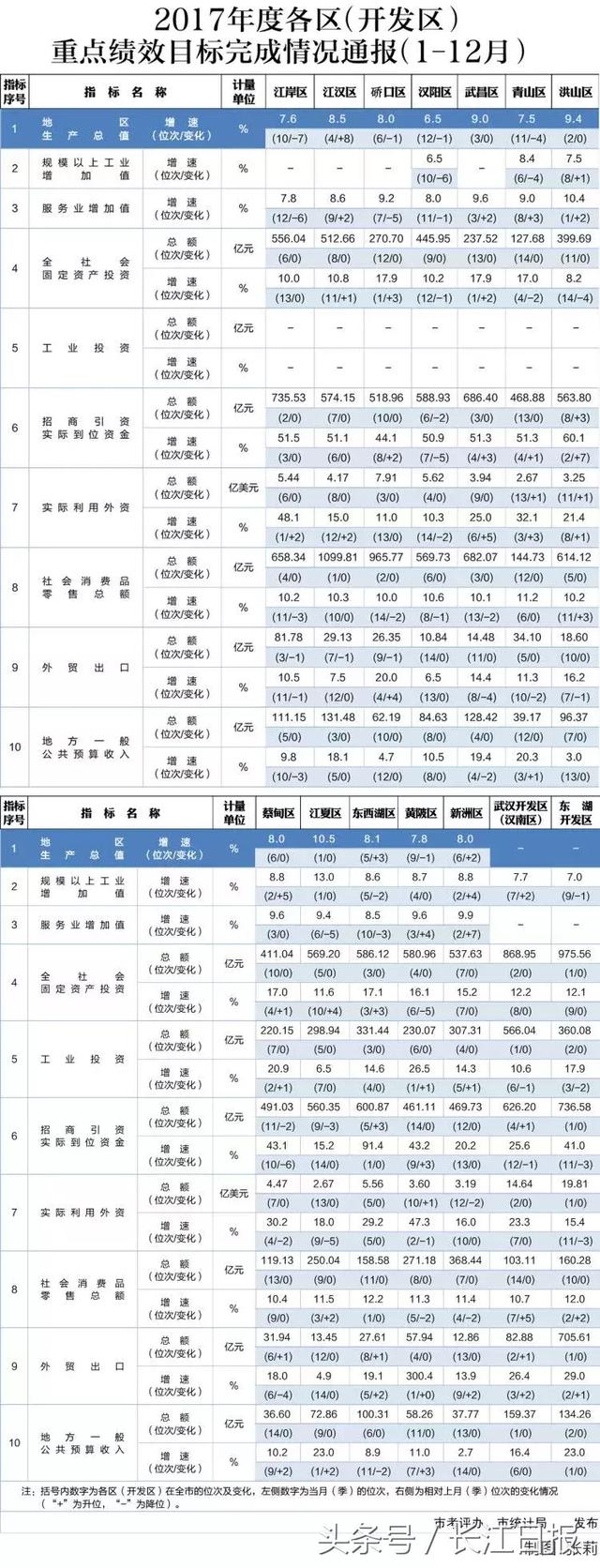 2017年武汉各区重要指标绩效考核通报，请你审阅