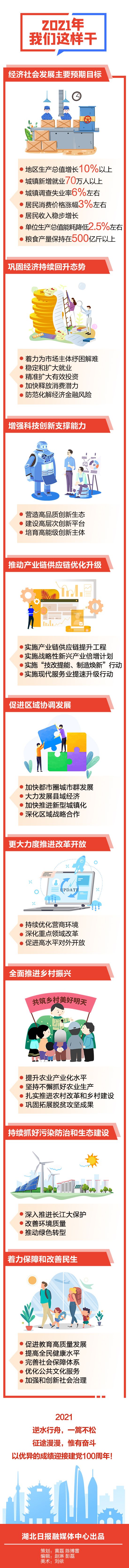 一图跨越2020→2021!湖北政府工作报告来了