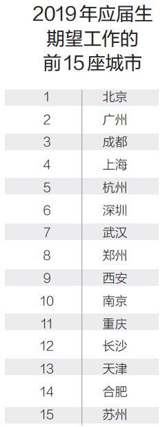 新一线城市受应届生青睐最期望前往就业城市， 武汉位列第7