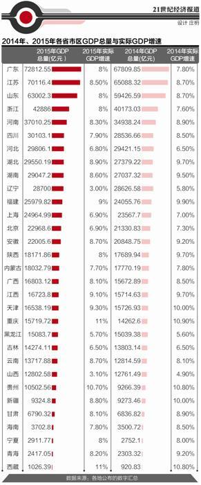 各省GDP总量与增速