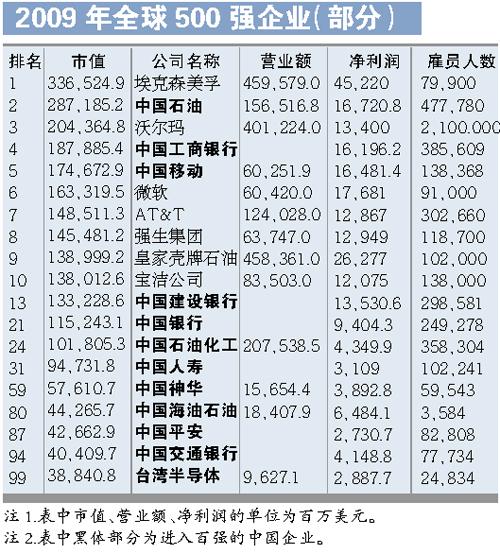 我国3家企业列全球市值500强排行前五位_今日