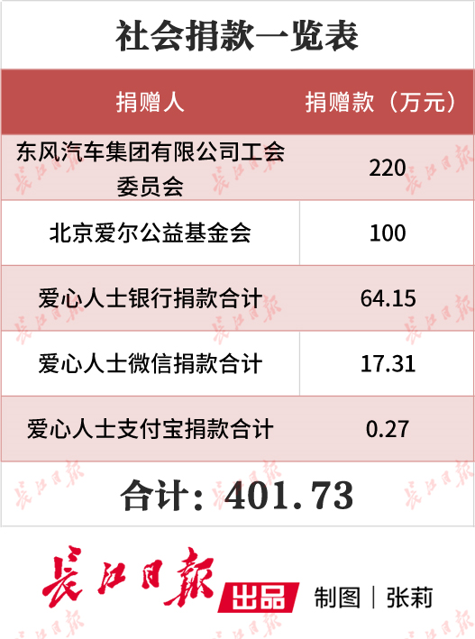 武汉市慈善总会关于新冠肺炎防控捐赠款物公告第68期
