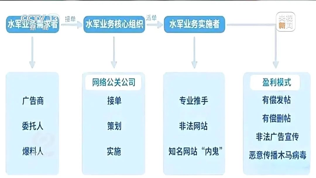 VR彩票一人操作30部手机、直播间带节奏……网络水军“水”有多深？(图7)