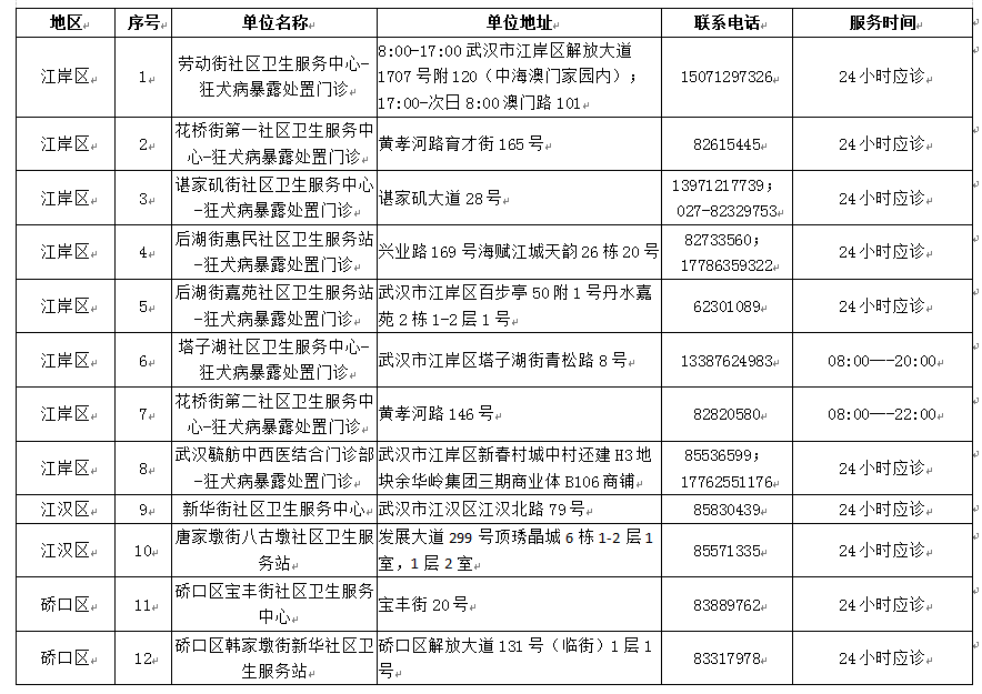 武漢市狂犬病暴露預防處置門診地址和聯(lián)系電話，全市狂犬病暴露預防處置門診及不良反應定點醫(yī)療機構一覽表(圖1)