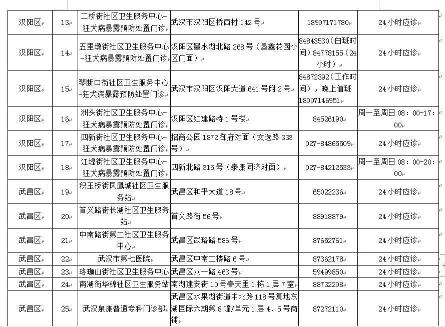 武汉市狂犬病暴露预防处置门诊地址和联系电话，全市狂犬病暴露预防处置门诊及不良反应定点医疗机构一览表(图2)