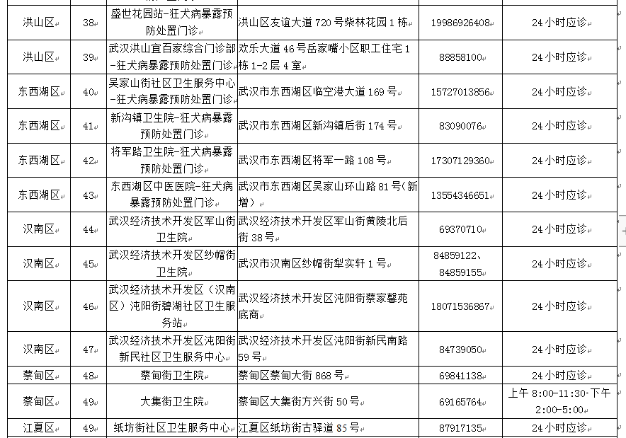 武漢市狂犬病暴露預防處置門診地址和聯(lián)系電話，全市狂犬病暴露預防處置門診及不良反應定點醫(yī)療機構一覽表(圖4)