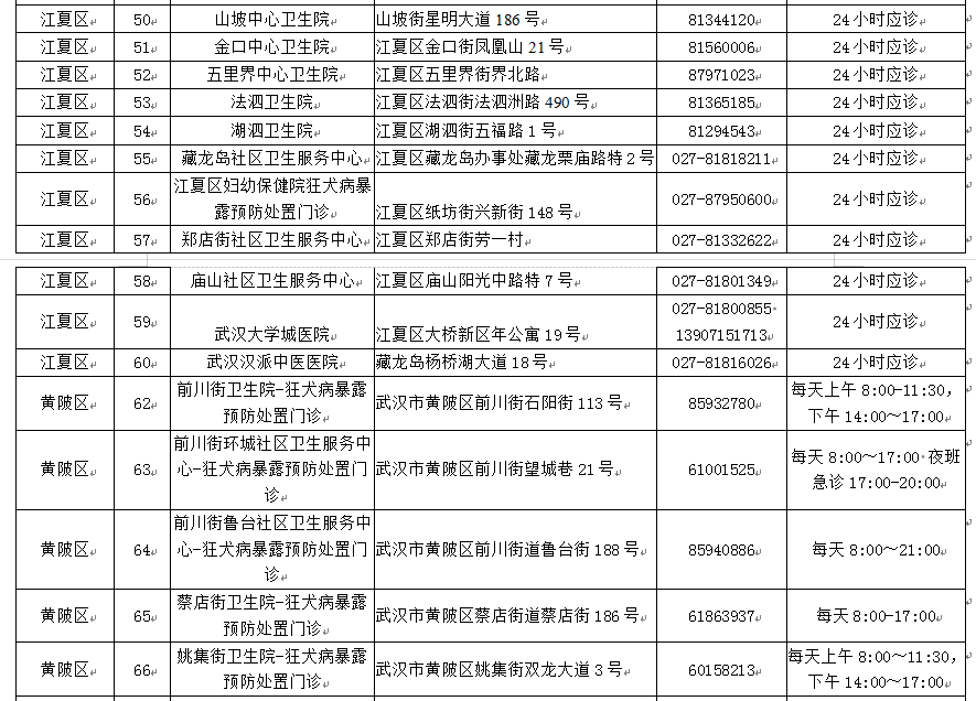 武漢市狂犬病暴露預防處置門診地址和聯(lián)系電話，全市狂犬病暴露預防處置門診及不良反應定點醫(yī)療機構一覽表(圖5)