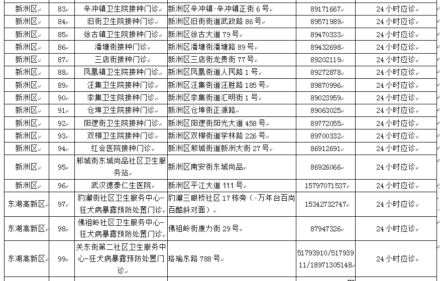 武汉市全市狂犬病暴露预防处置门诊107家和成人预防接种门诊81家全名单，武汉市狂犬病暴露预防处置门诊及不良反应定点门诊医疗机构及医院地址联系电话(图7)